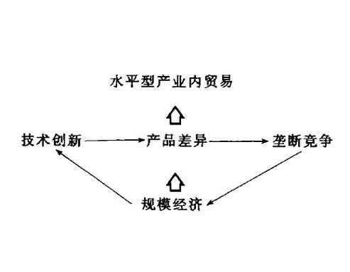 产品既有进口又有出口,或者说国际贸易双方交换的是同一产业所生产的